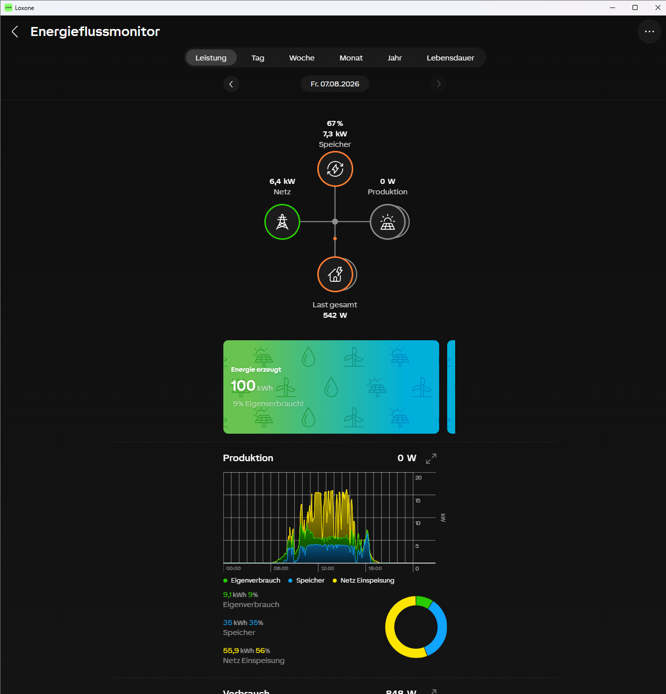 Vollansicht des Loxone Energieflussmonitors mit Energieflüssen und Statistiken